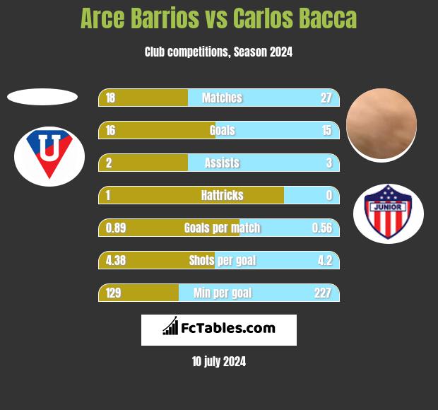Arce Barrios vs Carlos Bacca h2h player stats