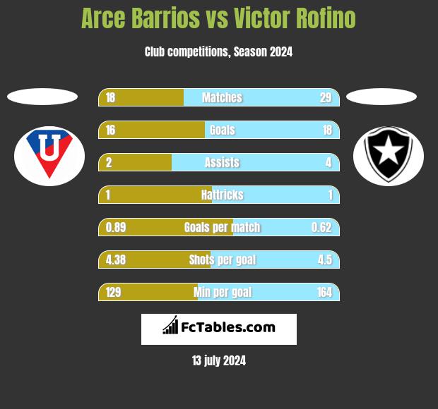 Arce Barrios vs Victor Rofino h2h player stats