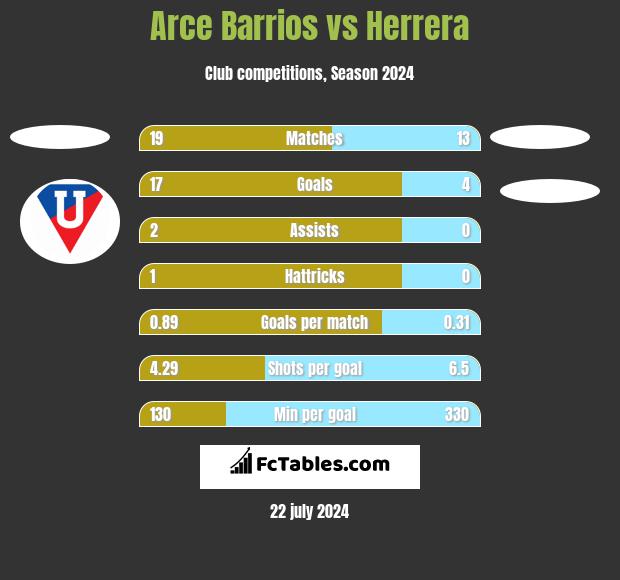 Arce Barrios vs Herrera h2h player stats