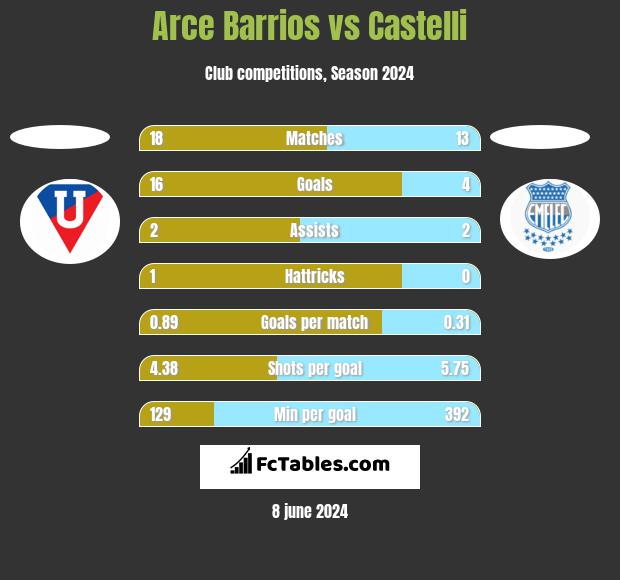 Arce Barrios vs Castelli h2h player stats