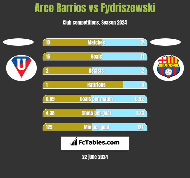 Arce Barrios vs Fydriszewski h2h player stats