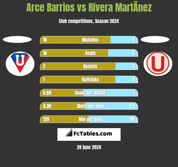 Arce Barrios vs Rivera MartÃ­nez h2h player stats