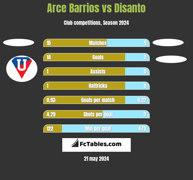 Arce Barrios vs Disanto h2h player stats