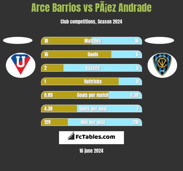 Arce Barrios vs PÃ¡ez Andrade h2h player stats