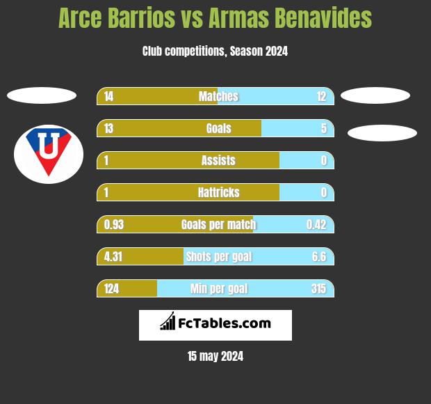 Arce Barrios vs Armas Benavides h2h player stats