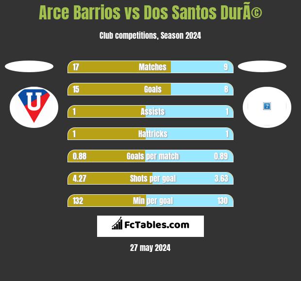 Arce Barrios vs Dos Santos DurÃ© h2h player stats