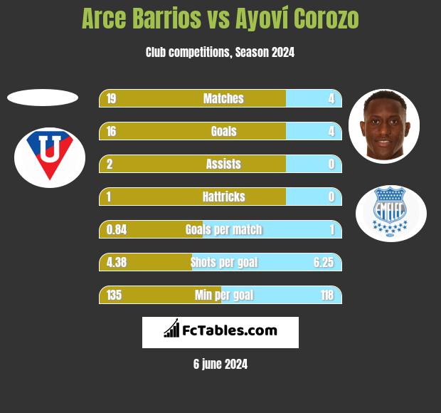 Arce Barrios vs Ayoví Corozo h2h player stats