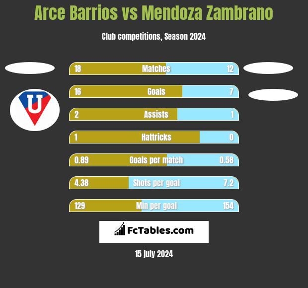 Arce Barrios vs Mendoza Zambrano h2h player stats