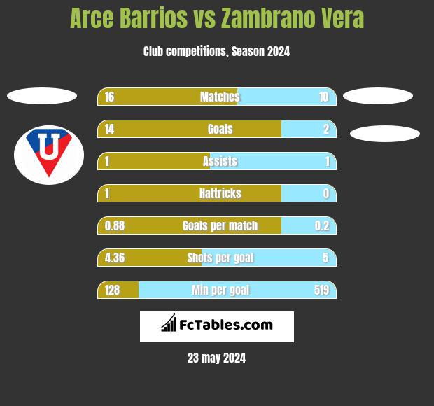 Arce Barrios vs Zambrano Vera h2h player stats