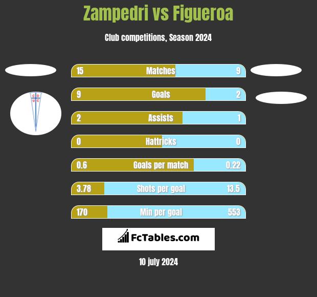 Zampedri vs Figueroa h2h player stats