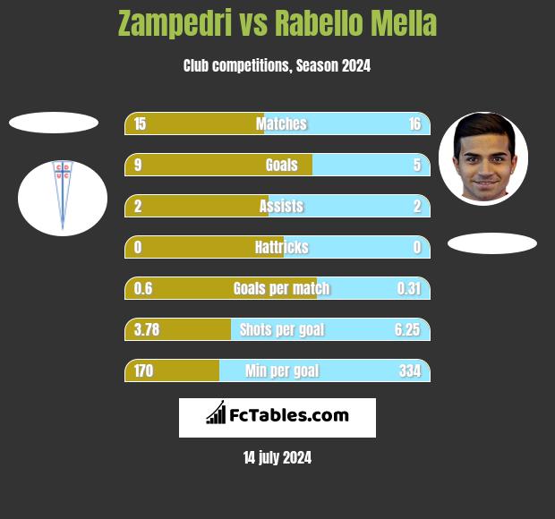 Zampedri vs Rabello Mella h2h player stats