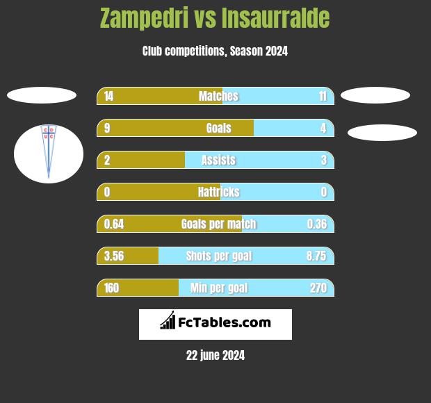 Zampedri vs Insaurralde h2h player stats