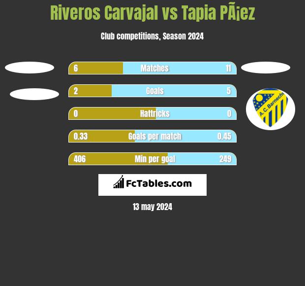 Riveros Carvajal vs Tapia PÃ¡ez h2h player stats