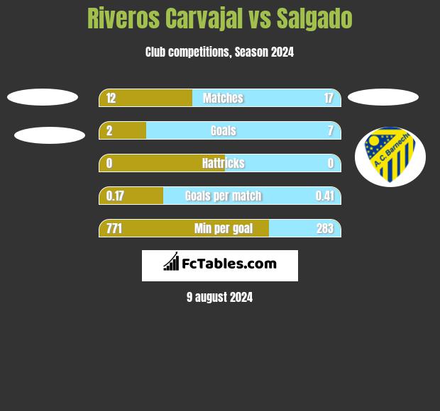 Riveros Carvajal vs Salgado h2h player stats