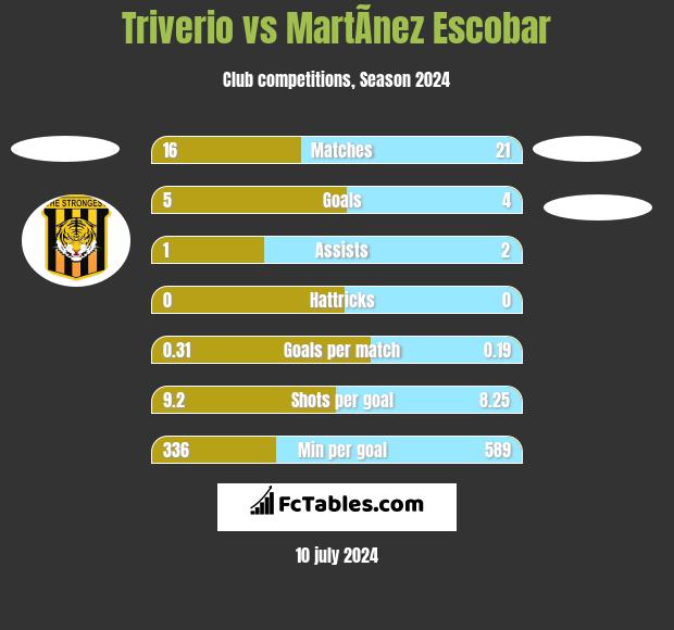 Triverio vs MartÃ­nez Escobar h2h player stats