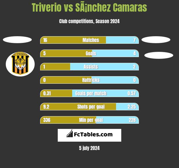Triverio vs SÃ¡nchez Camaras h2h player stats