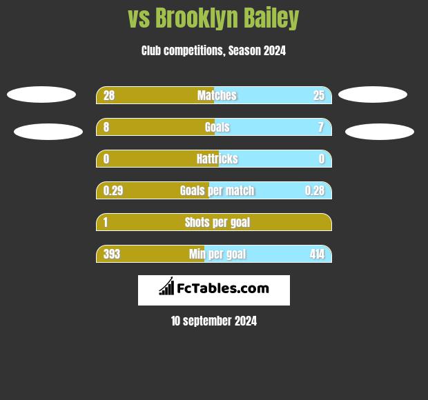  vs Brooklyn Bailey h2h player stats