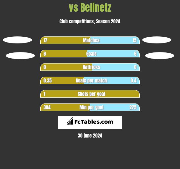  vs Belinetz h2h player stats