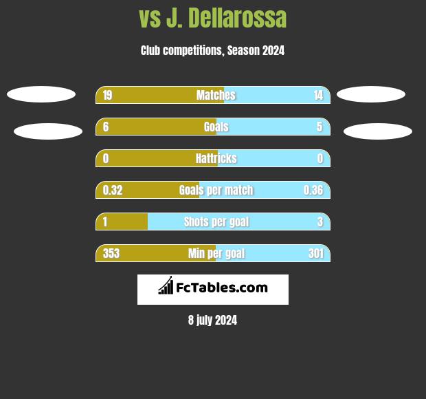 vs J. Dellarossa h2h player stats
