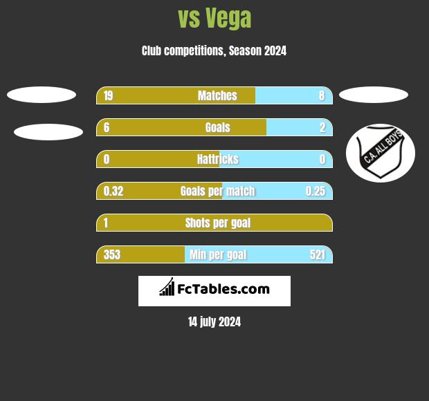  vs Vega h2h player stats