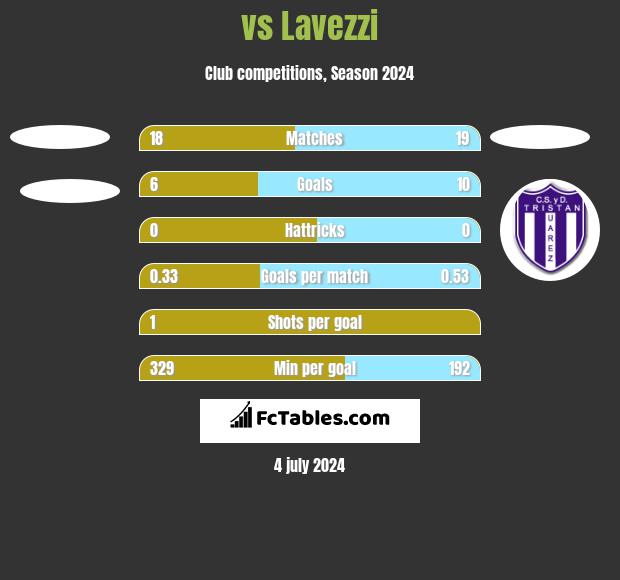  vs Lavezzi h2h player stats