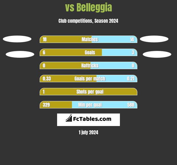  vs Belleggia h2h player stats