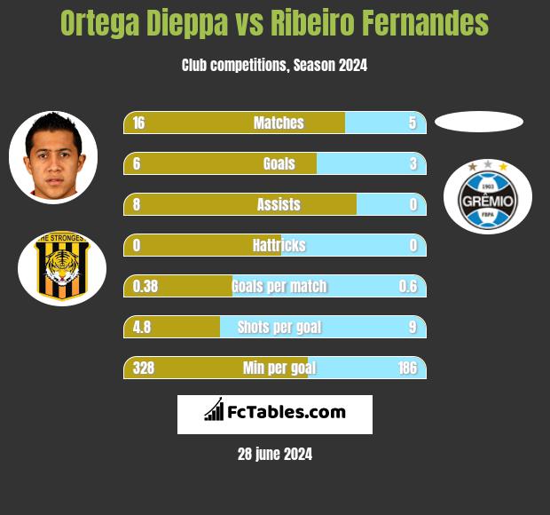 Ortega Dieppa vs Ribeiro Fernandes h2h player stats