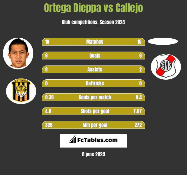 Ortega Dieppa vs Callejo h2h player stats