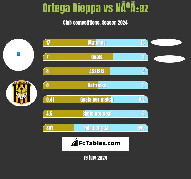 Ortega Dieppa vs NÃºÃ±ez h2h player stats