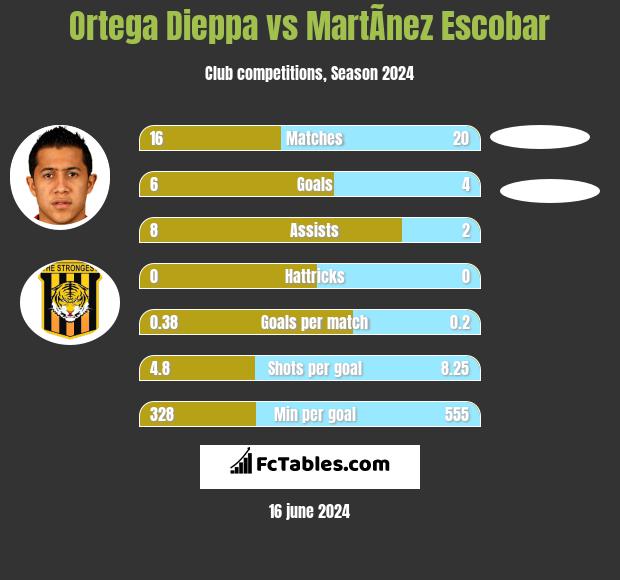 Ortega Dieppa vs MartÃ­nez Escobar h2h player stats
