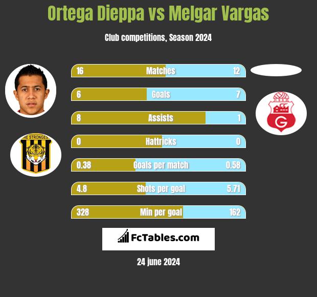 Ortega Dieppa vs Melgar Vargas h2h player stats