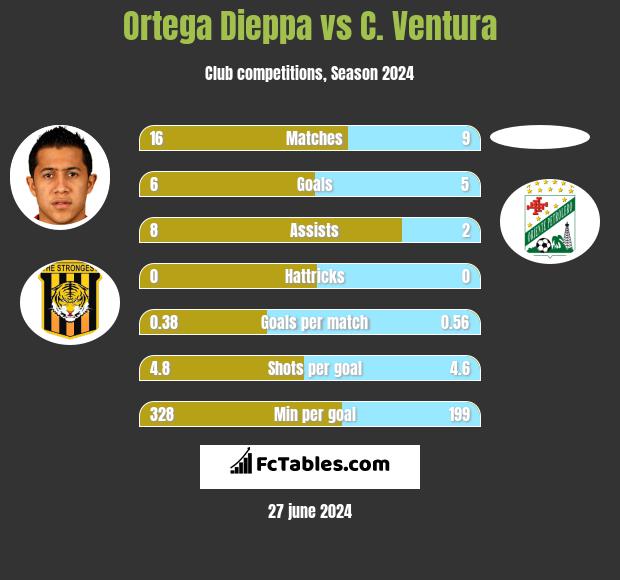 Ortega Dieppa vs C. Ventura h2h player stats