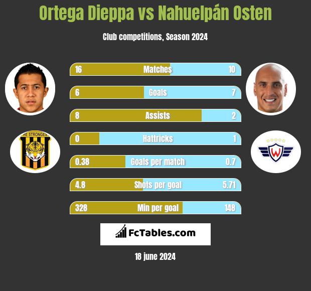 Ortega Dieppa vs Nahuelpán Osten h2h player stats