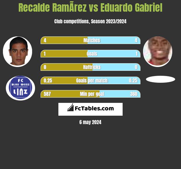 Recalde Ramírez vs Eduardo Gabriel h2h player stats