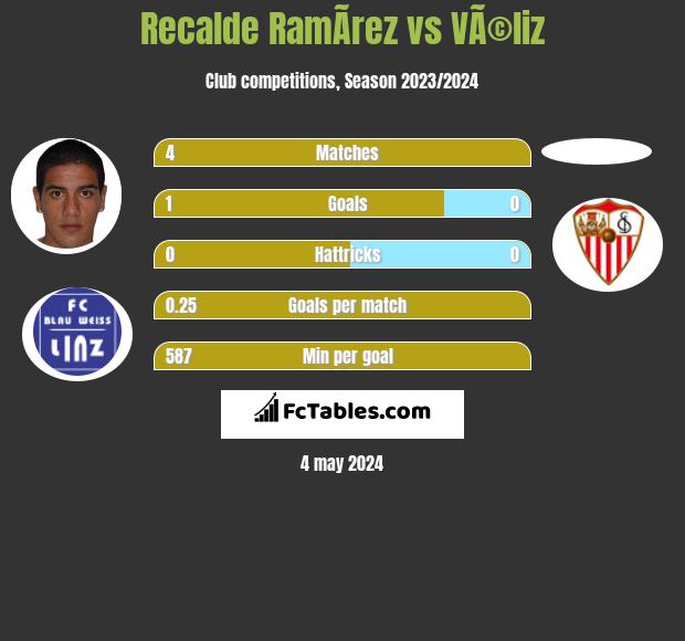 Recalde RamÃ­rez vs VÃ©liz h2h player stats