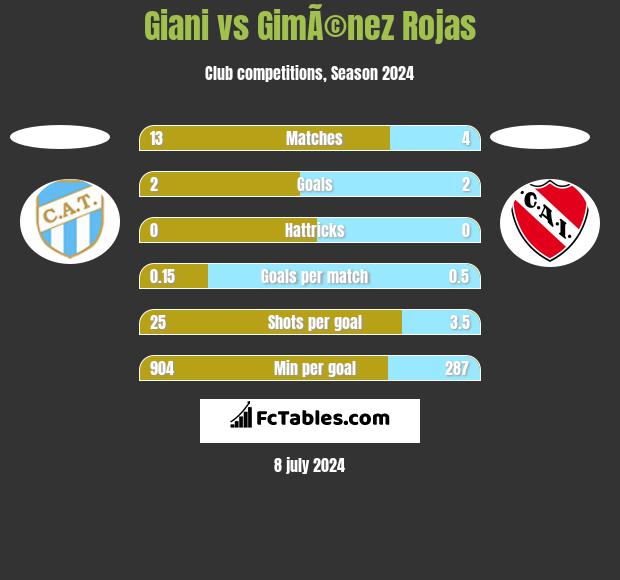 Giani vs GimÃ©nez Rojas h2h player stats