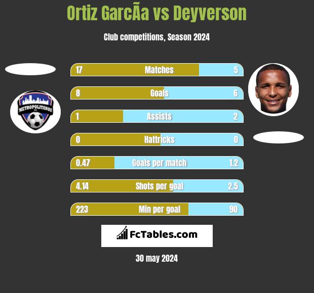 Ortiz GarcÃ­a vs Deyverson h2h player stats