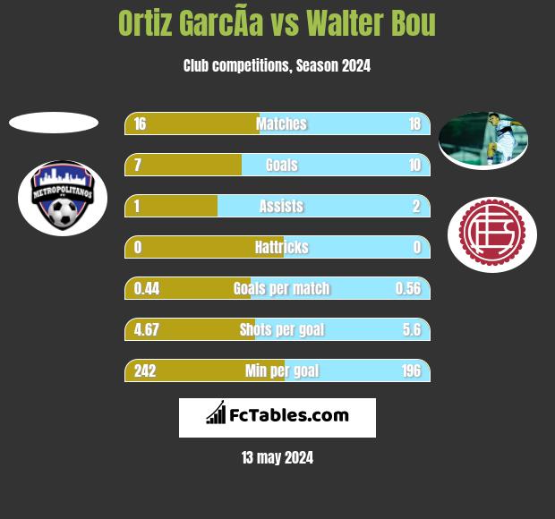 Ortiz GarcÃ­a vs Walter Bou h2h player stats