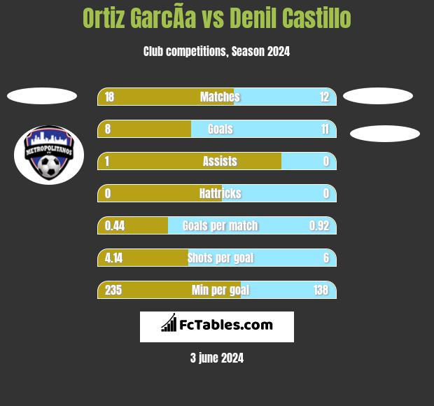 Ortiz GarcÃ­a vs Denil Castillo h2h player stats