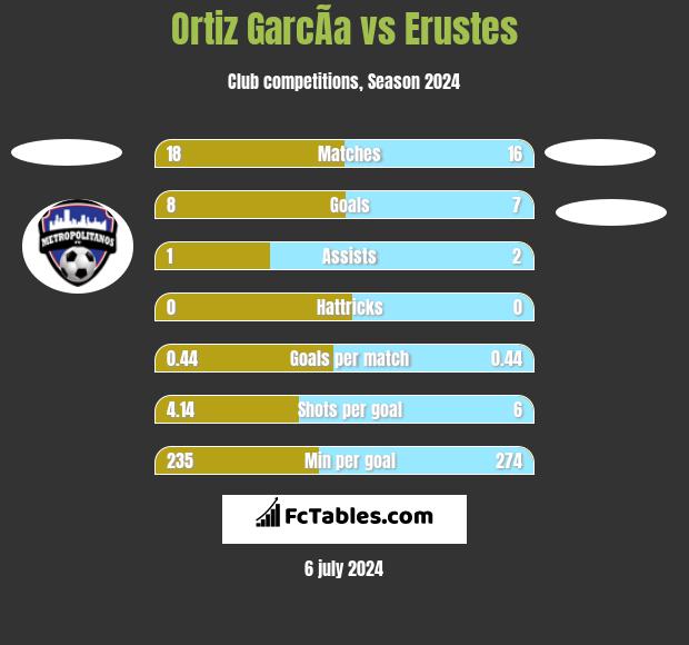 Ortiz GarcÃ­a vs Erustes h2h player stats