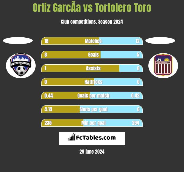 Ortiz GarcÃ­a vs Tortolero Toro h2h player stats