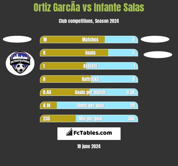 Ortiz GarcÃ­a vs Infante Salas h2h player stats