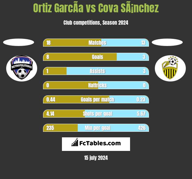 Ortiz GarcÃ­a vs Cova SÃ¡nchez h2h player stats