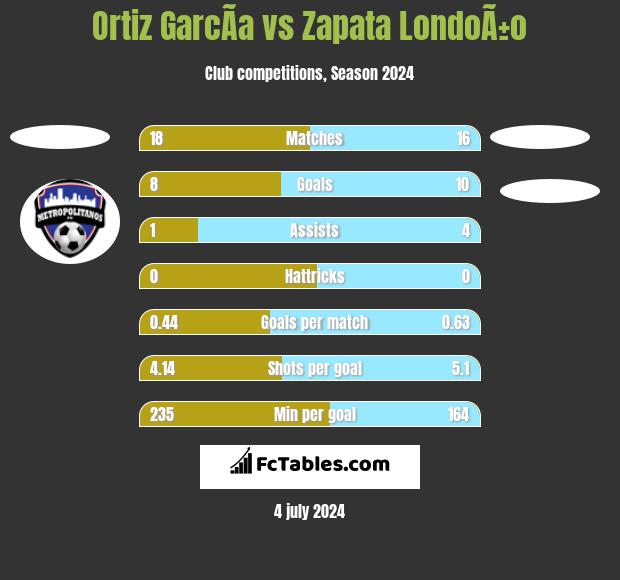 Ortiz GarcÃ­a vs Zapata LondoÃ±o h2h player stats