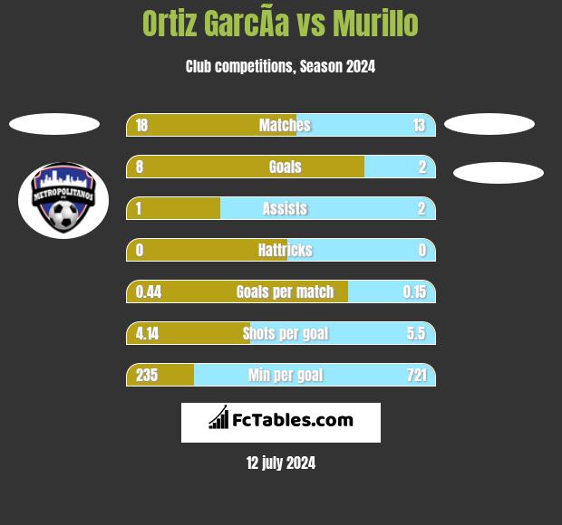 Ortiz GarcÃ­a vs Murillo h2h player stats