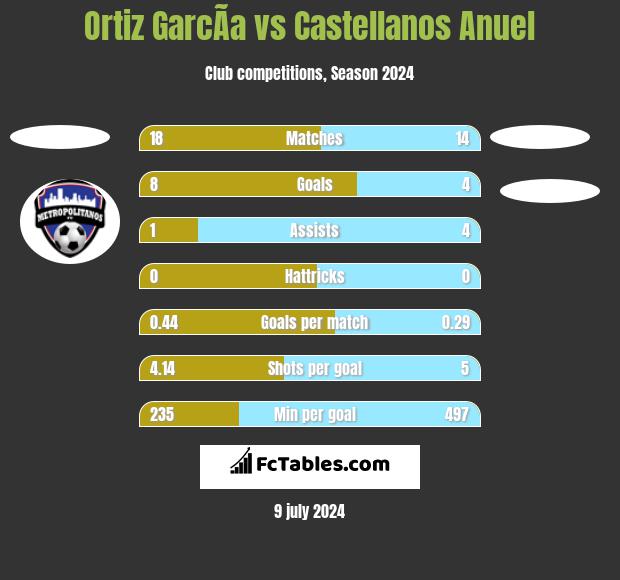 Ortiz GarcÃ­a vs Castellanos Anuel h2h player stats