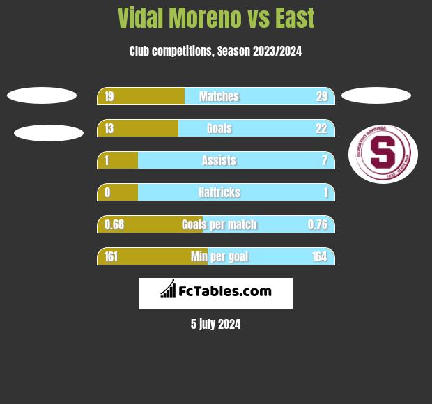 Vidal Moreno vs East h2h player stats