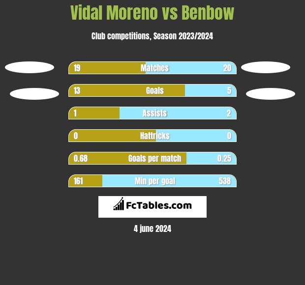 Vidal Moreno vs Benbow h2h player stats