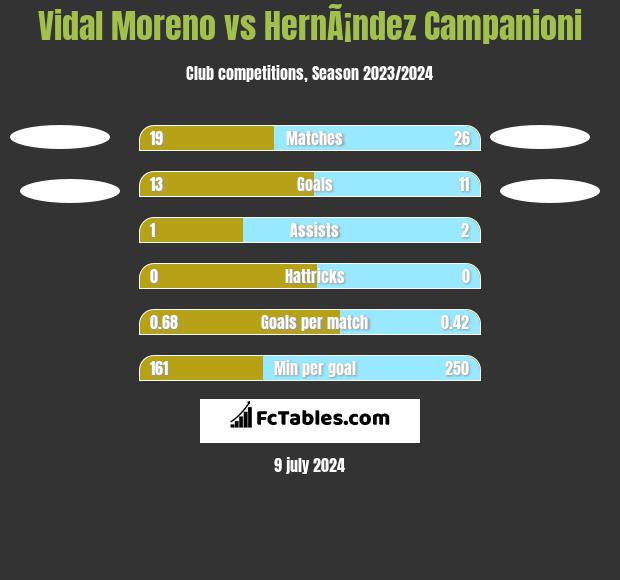 Vidal Moreno vs HernÃ¡ndez Campanioni h2h player stats