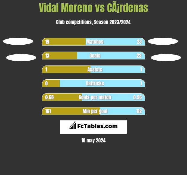 Vidal Moreno vs CÃ¡rdenas h2h player stats